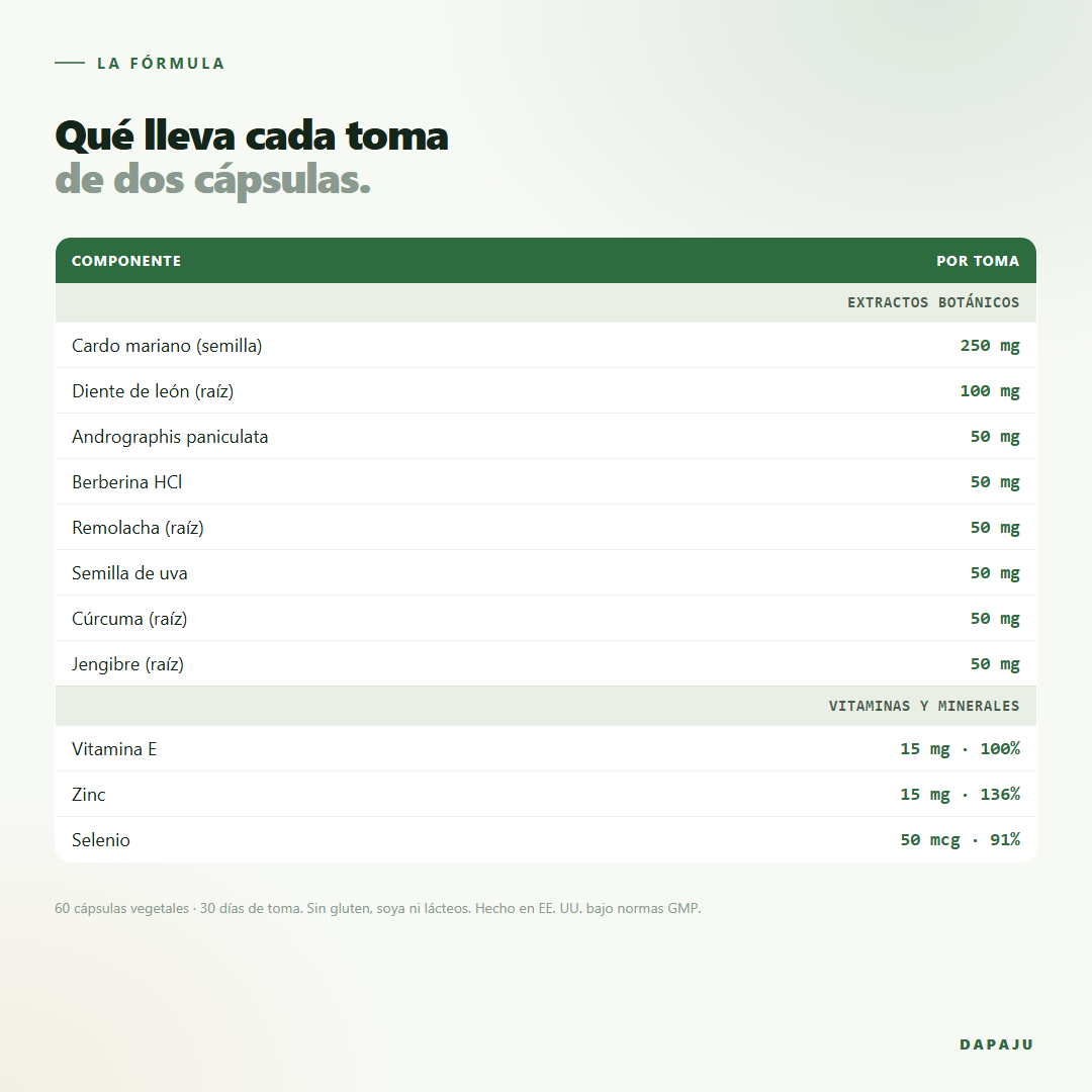 Tabla completa de la fórmula por toma de dos cápsulas